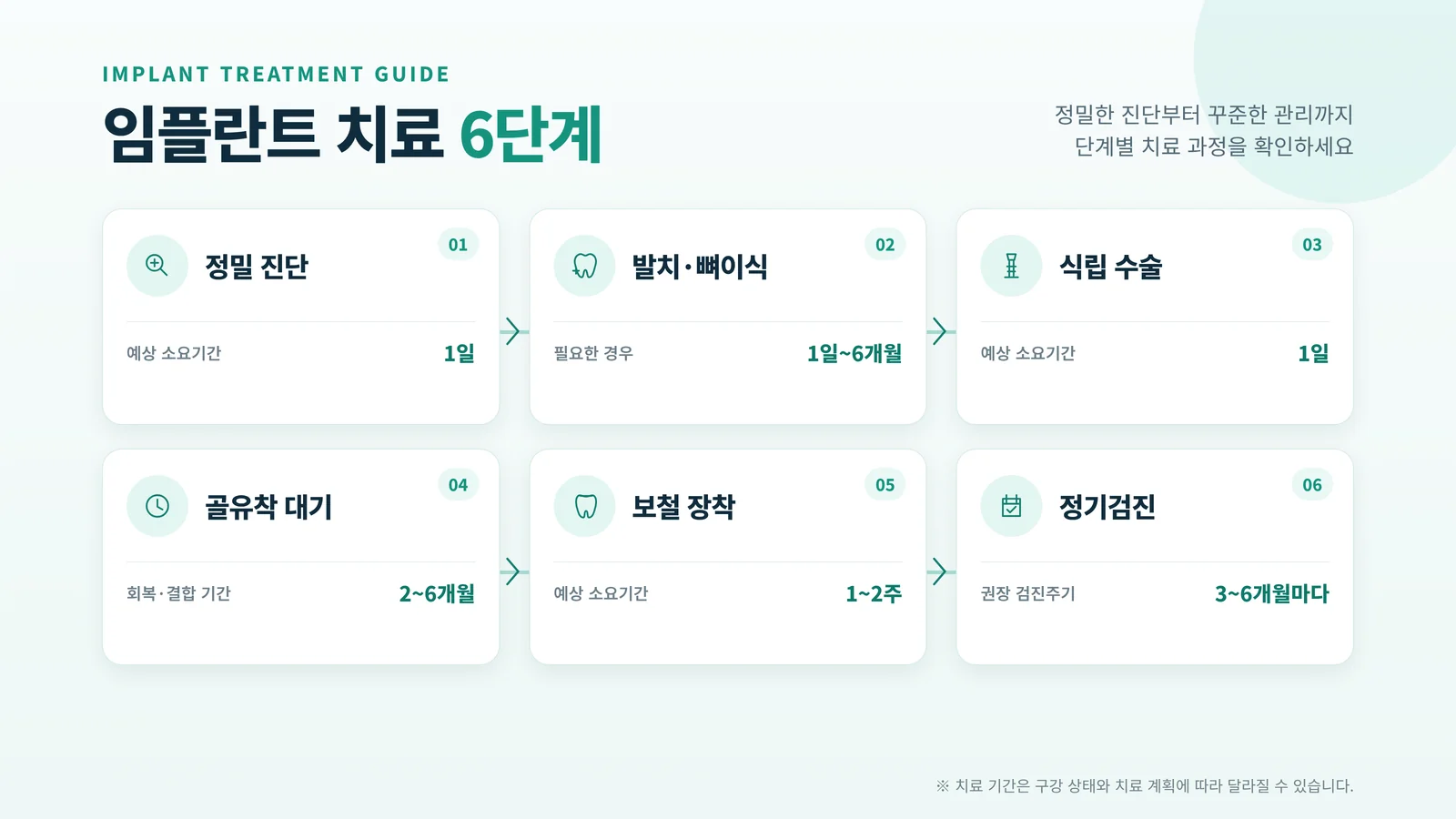 임플란트 과정